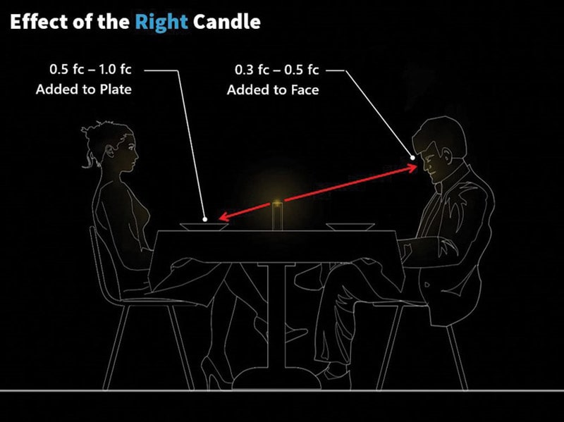 эффект свечи на столе